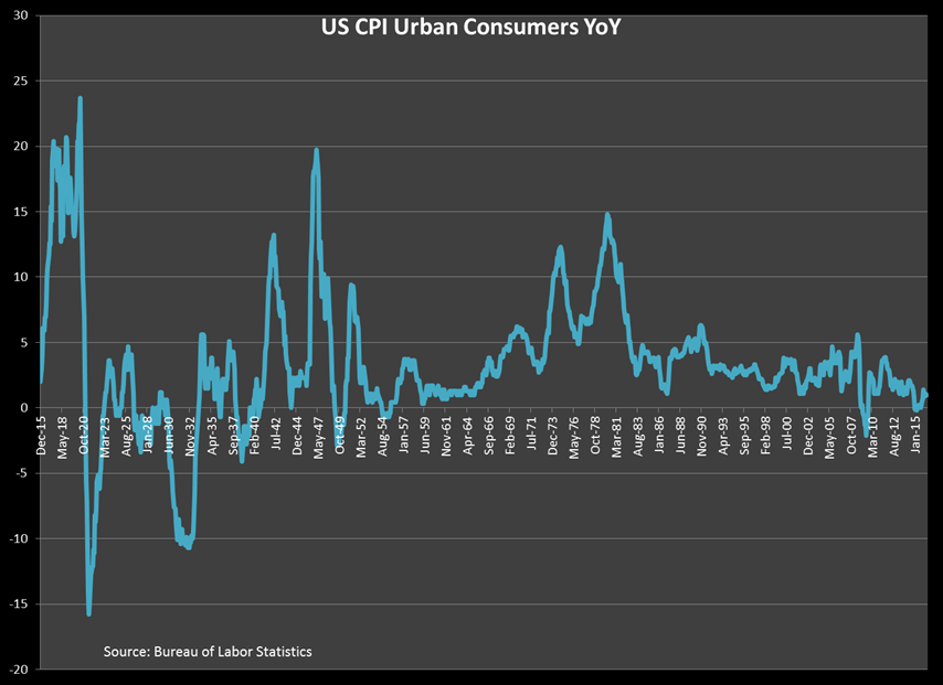 What Causes Inflation 1