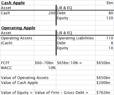 Apple Valuation