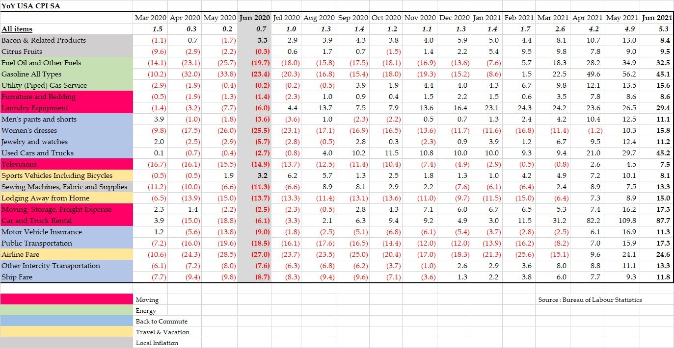 June 2021 Inflation Breakdown