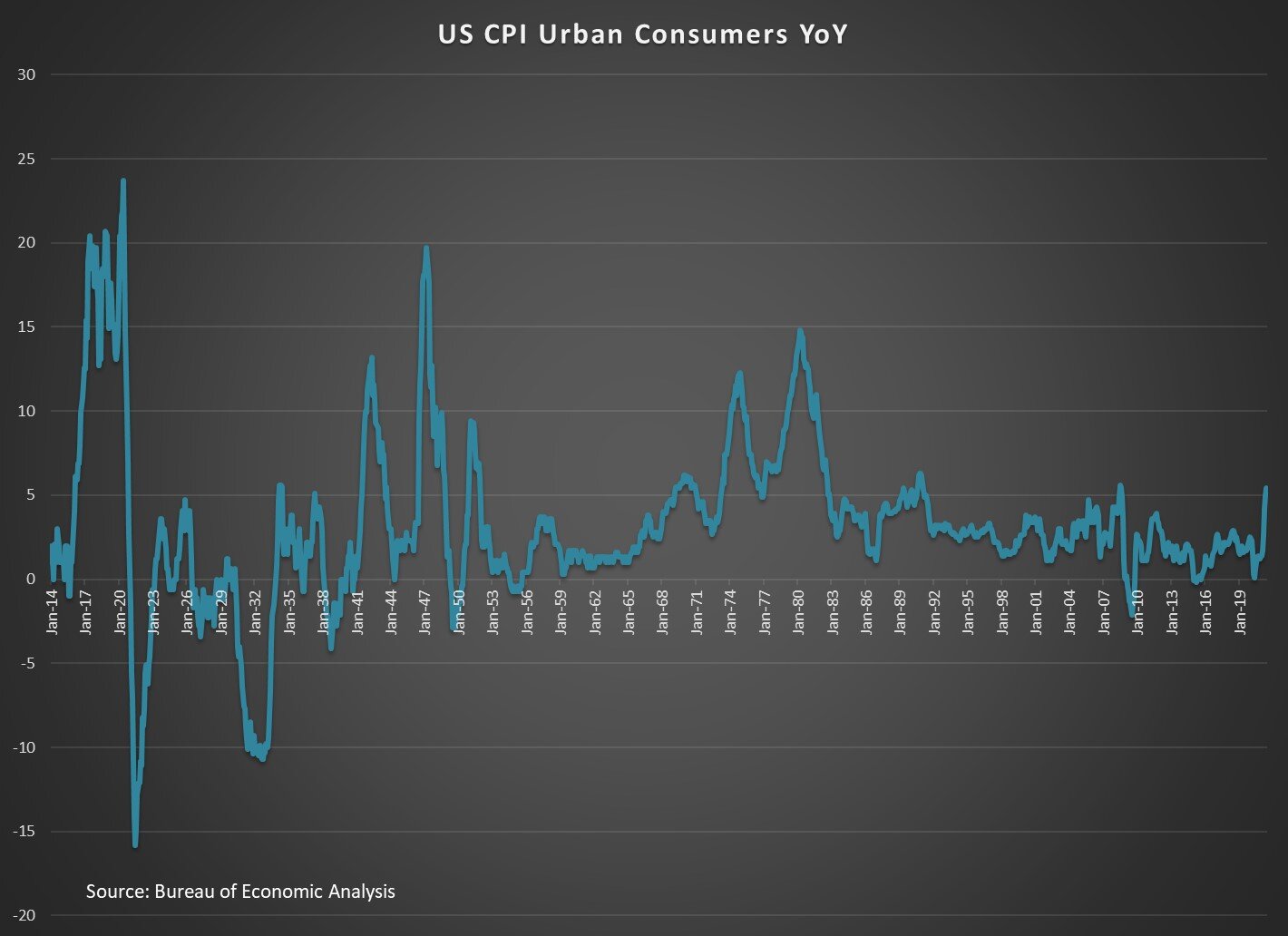 inflation