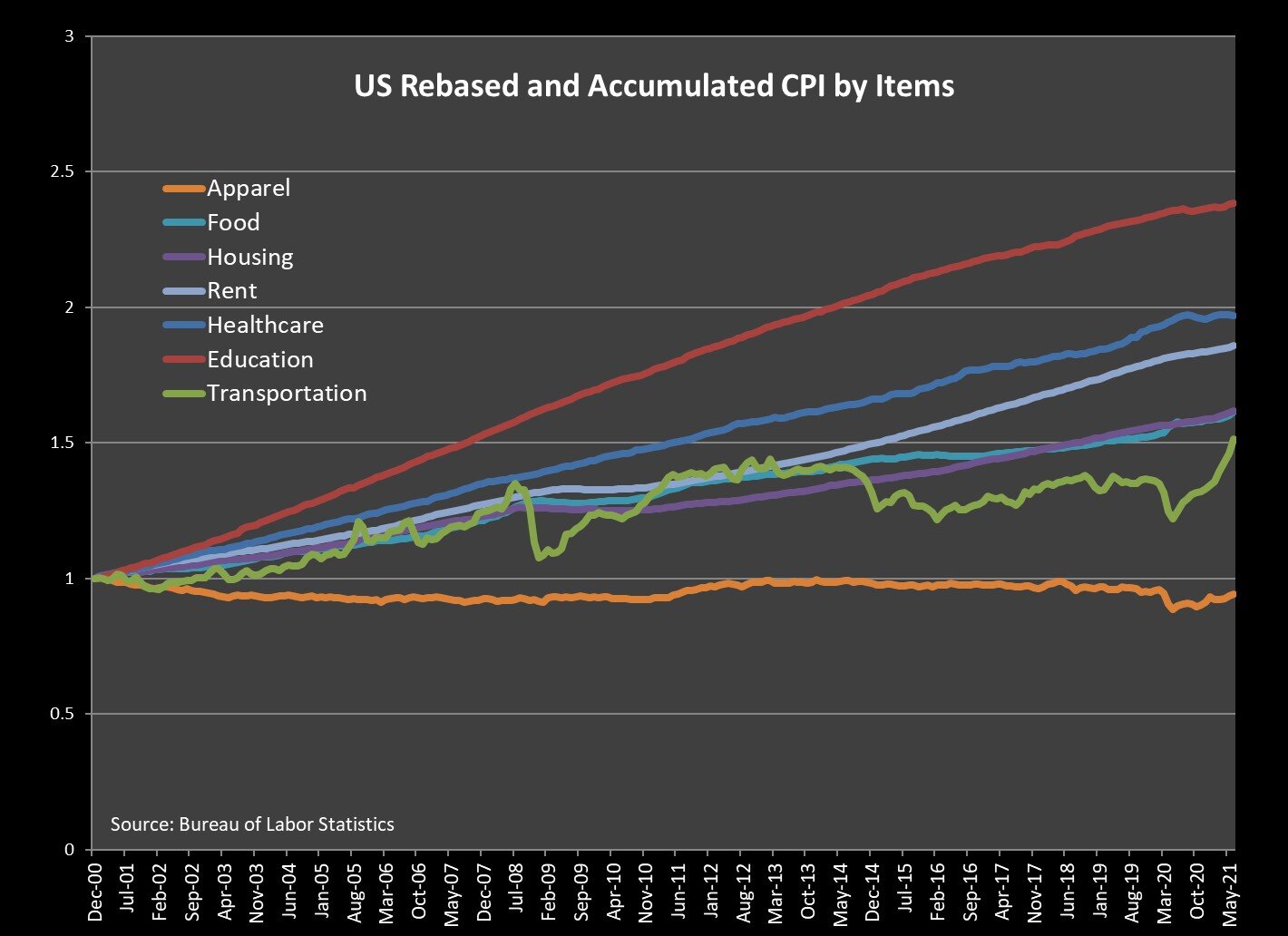 inflation