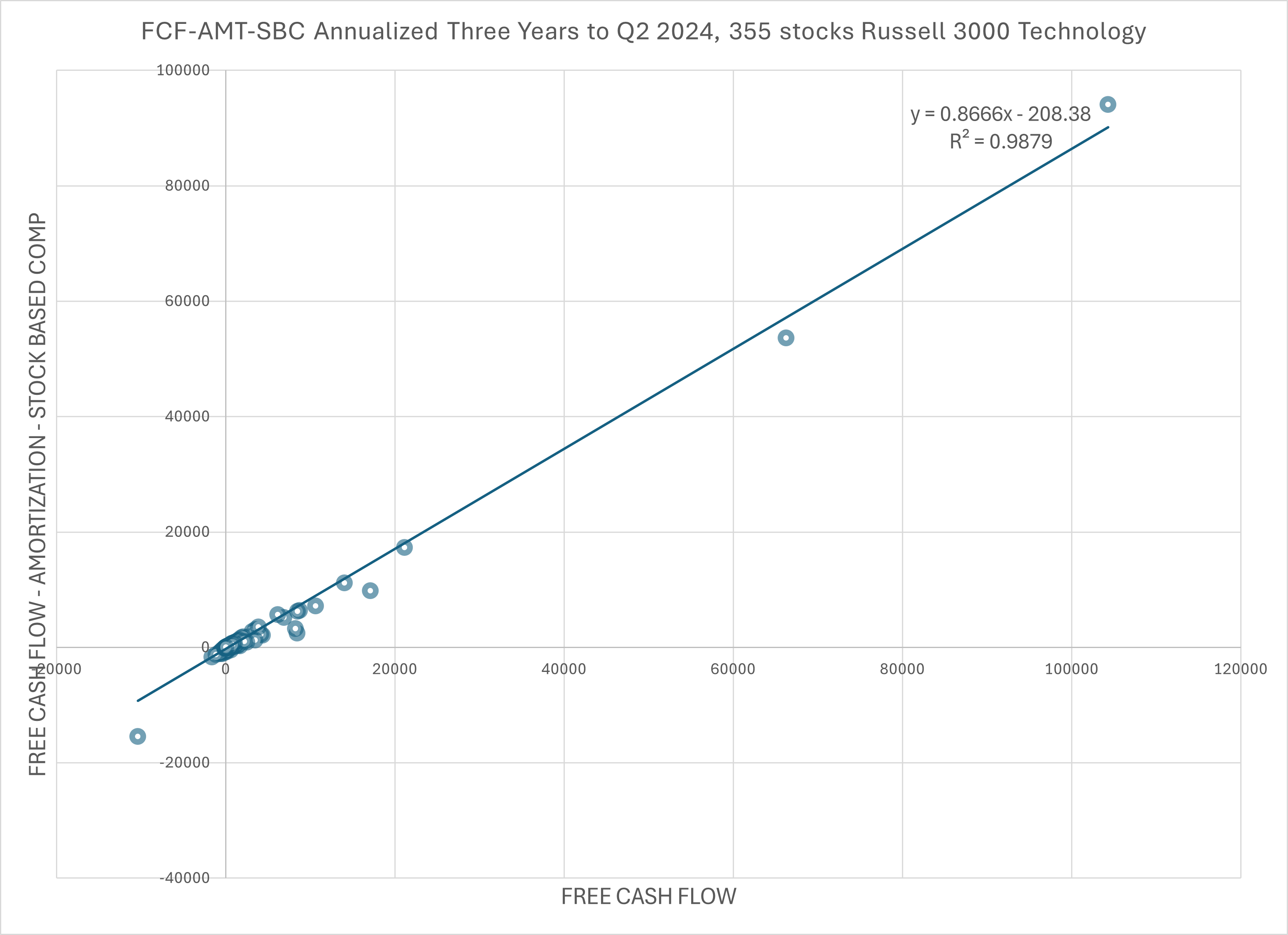 FCF and FCF minus amortization minus SBC