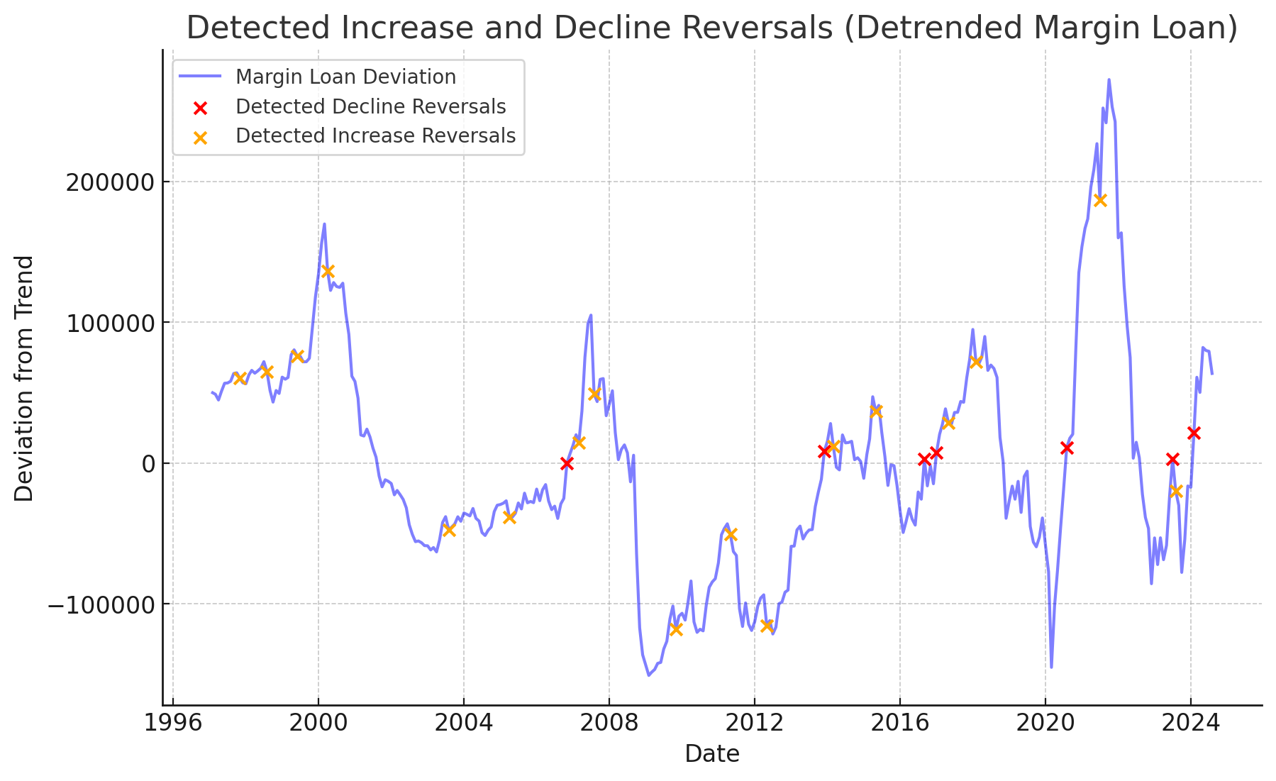 Market Timing