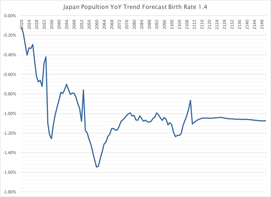 Japan demographic trends