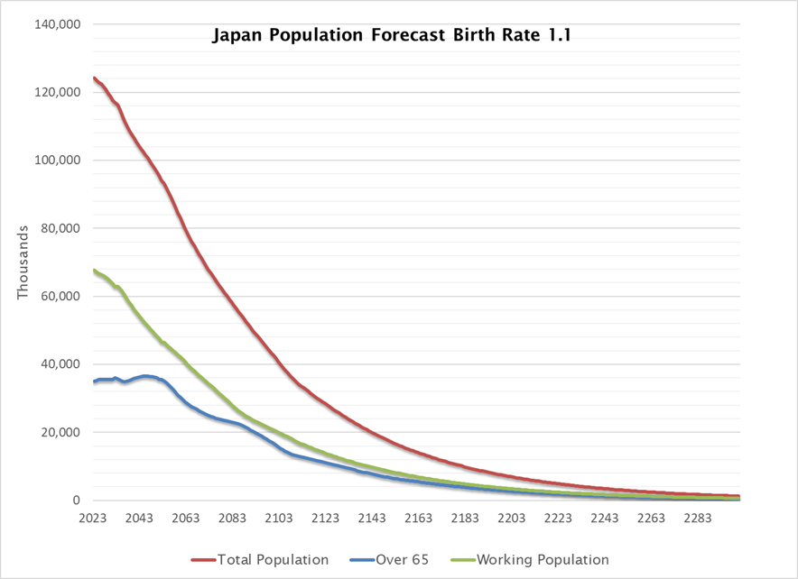 Japan demographic trends