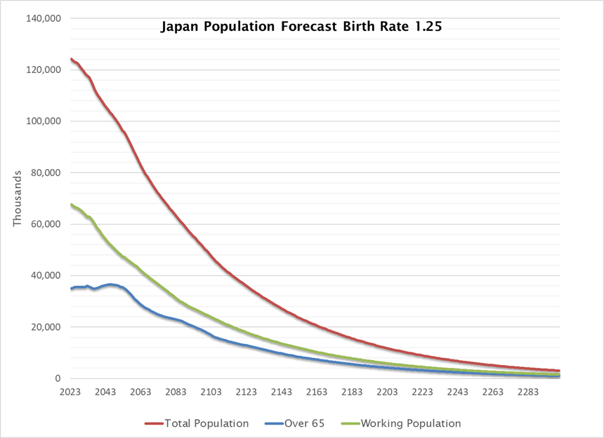 Japan demographic trends