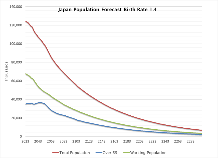 Japan demographic trends
